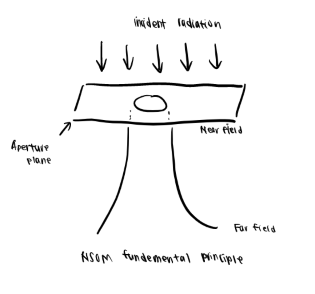 This diagram shows how visible light and radiation can work in tandem to produce a high-resolution image via the NSOM principle.
